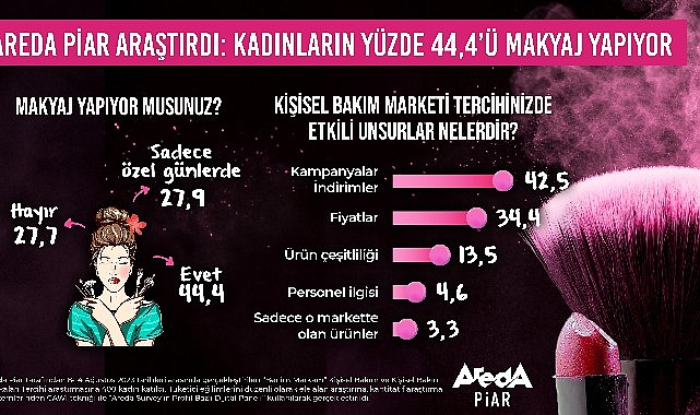 Kadınların Yüzde 44,4’ü Düzenli Olarak Makyaj Yapıyor