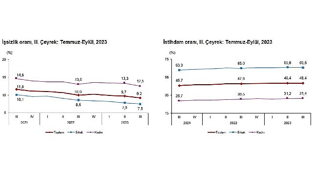 Mevsim etkisinden arındırılmış işsizlik oranı yüzde 9,2 seviyesinde gerçekleşti