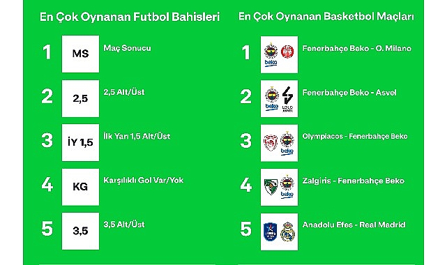 Bilyoner, 2023’ün “En”lerini açıkladı
