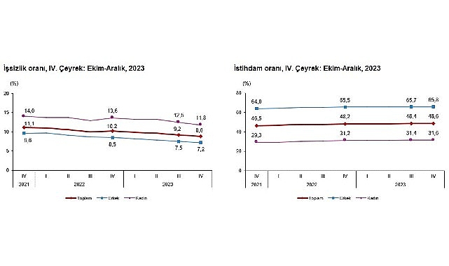 TÜİK: Mevsim etkisinden arındırılmış işsizlik oranı %8,8 seviyesinde gerçekleşti
