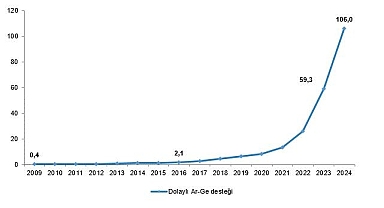 Dolaylı Ar-Ge Teşvikleri, 2024