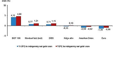 Finansal Yatırım Araçlarının Reel Getiri Oranları, Ağustos 2025