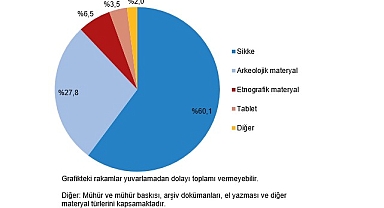 Kültürel Miras İstatistikleri, 2024
