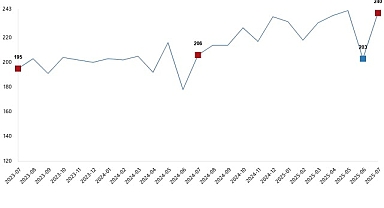 Kümes Hayvancılığı Üretimi, Temmuz 2025