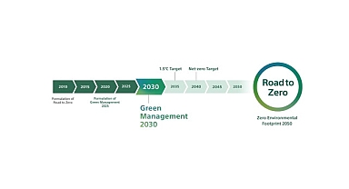 Sony Grup “Green Management 2030” Orta Vadeli Çevresel Hedeflerini Açıkladı