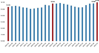 Ücretli Çalışan İstatistikleri, Temmuz 2025