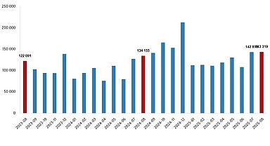Konut Satış İstatistikleri, Ağustos 2025