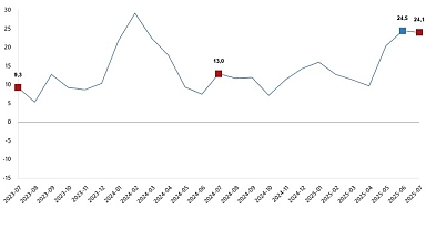İnşaat Üretim Endeksi, Temmuz 2025