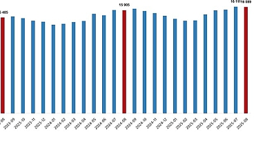 Ücretli Çalışan İstatistikleri, Ağustos 2025