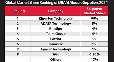 Kingston, ‘lık Pazar Payı ile 2024’te de DRAM Modül Pazarındaki Liderliğini Sürdürüyor