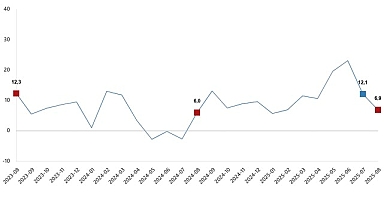 Ticaret Satış Hacim Endeksi, Ağustos 2025