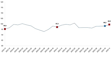 Ekonomik Güven Endeksi, Kasım 2025