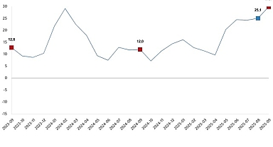 İnşaat Üretim Endeksi, Eylül 2025