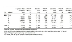 Hanehalkı Yurt İçi Turizm, II. Çeyrek: Nisan-Haziran, 2026