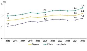Yükseköğretim Beyin Göçü İstatistikleri, 2025